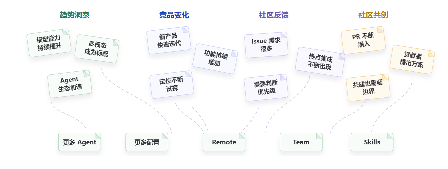 趋势、竞品、社区反馈和社区共创推来机会信号，沉淀出更多 Agent、更多配置、Remote、Team、Skills 等能力方向