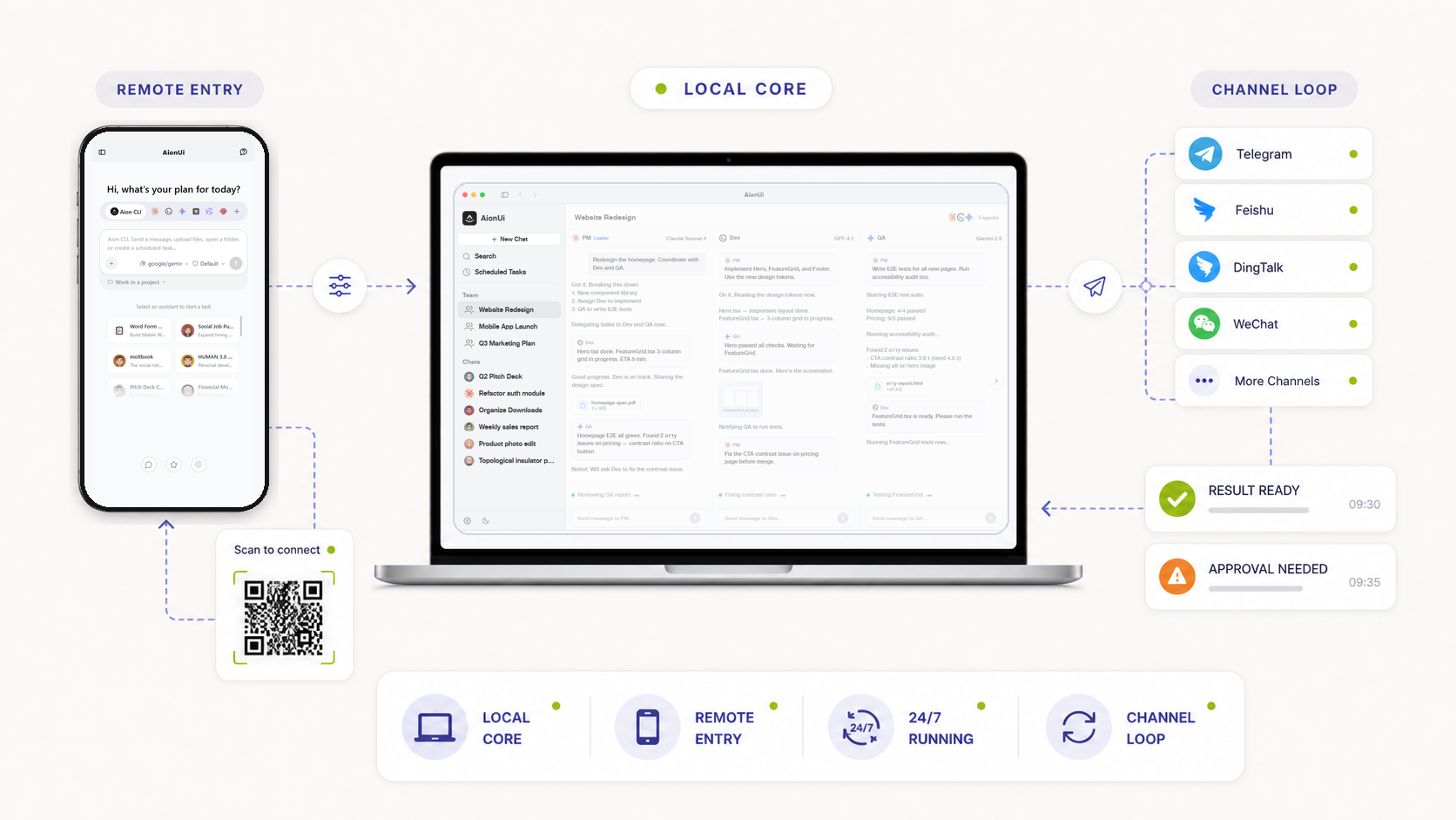 AionUi Remote connects a phone entry to the desktop local core and channel loop.
